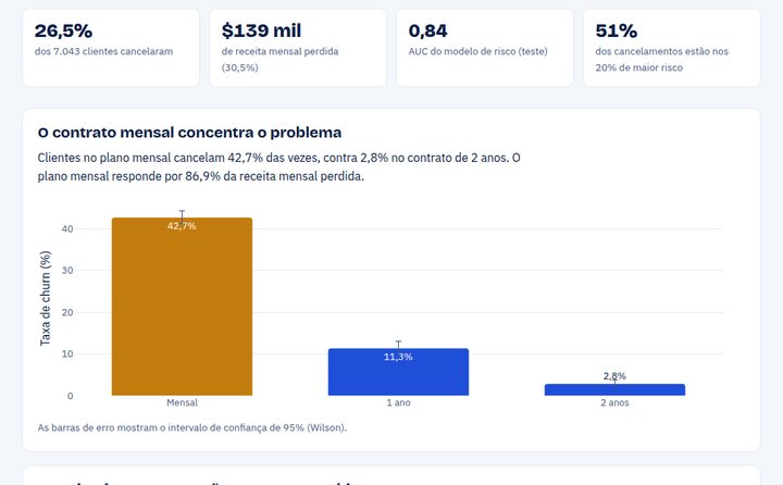 Dashboard de churn: KPIs e taxa de cancelamento por tipo de contrato