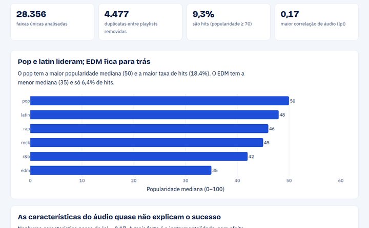 Dashboard de popularidade do Spotify: KPIs e popularidade mediana por gênero
