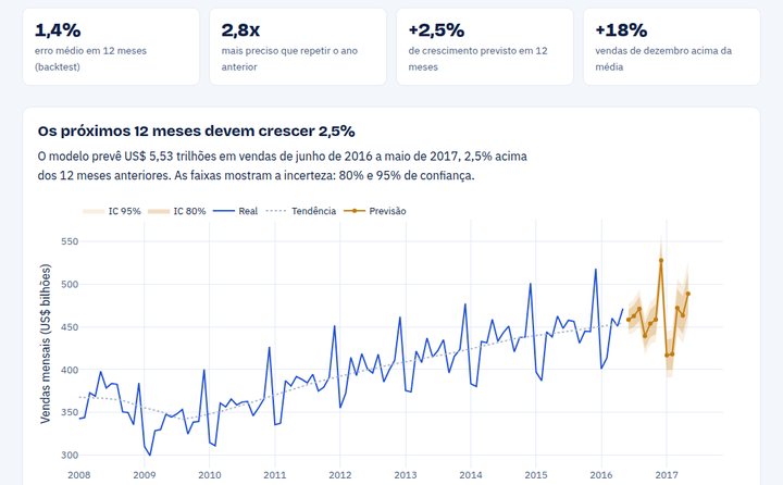 Dashboard de previsão: KPIs e histórico com previsão de 12 meses e intervalos de confiança